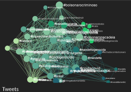 Análise no Twitter durante primeira semana da CPI da Covid mostra ampliação dos setores anti-Bolsonaro